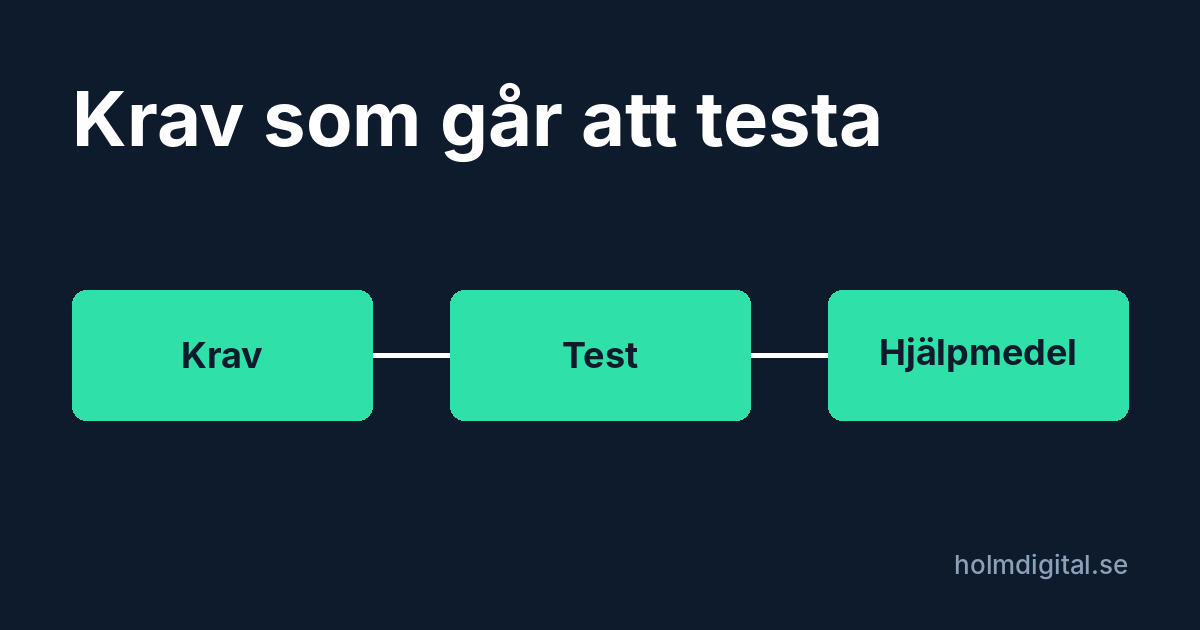 Grafik på mörkblå botten med tre turkosa rutor i rad, märkta Krav, Test och Hjälpmedel, sammanbundna med en tunn linje. Rubriken lyder: Krav som går att testa.