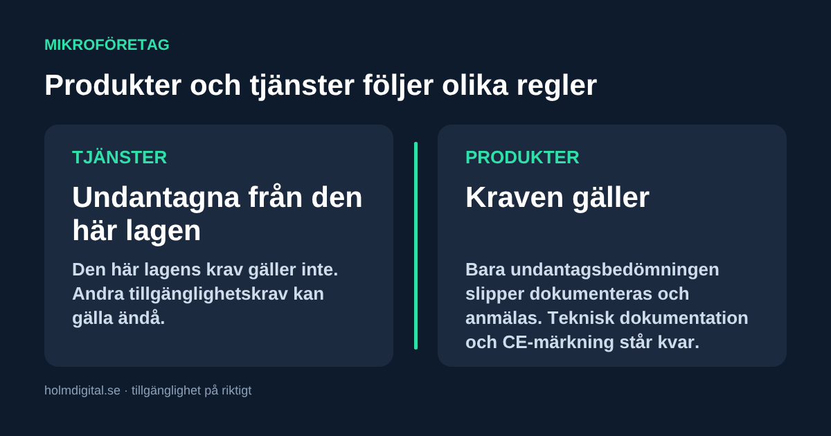 Två block åtskilda av en lodrät linje, under rubriken Mikroföretag. Tjänster: undantagna från den här lagen, andra tillgänglighetskrav kan gälla ändå. Produkter: kraven gäller, och bara undantagsbedömningen slipper dokumenteras och anmälas.