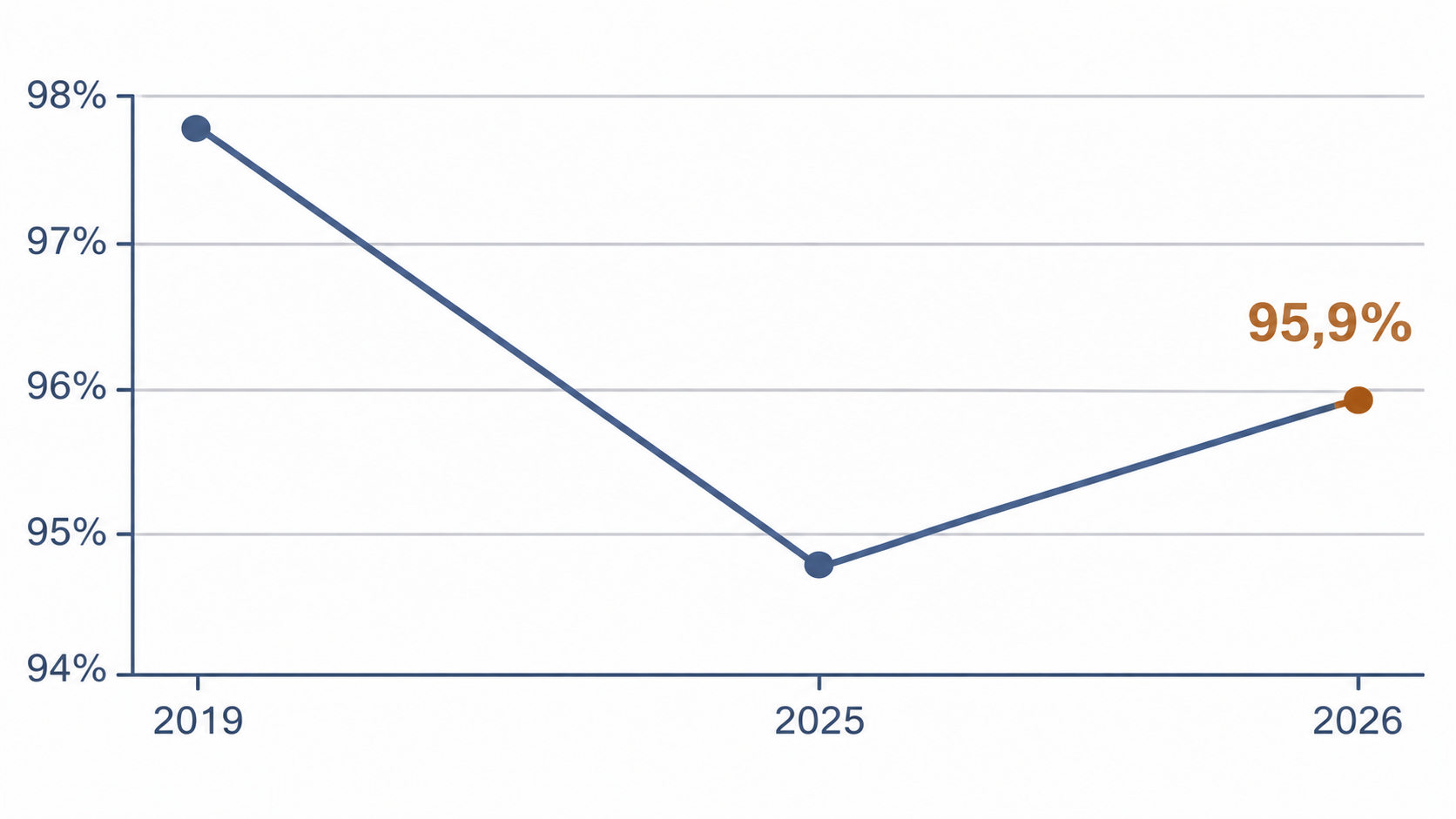 Linjediagram som visar att andelen startsidor med tillgänglighetsfel sjönk från 97,8 procent 2019 till 94,8 procent 2025 och sedan steg till 95,9 procent 2026, den första försämringen på sex år.