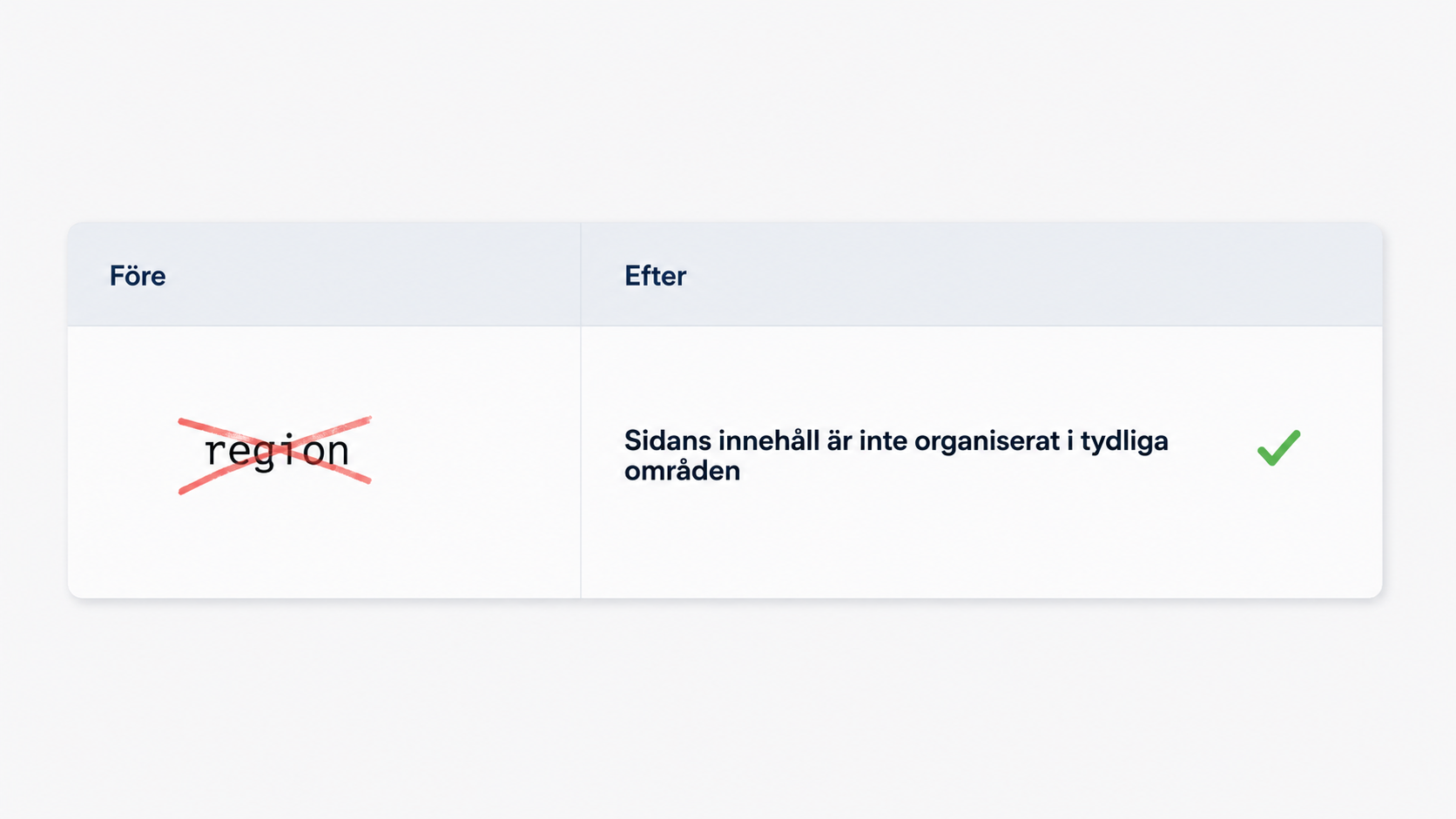Före och efter i en tillgänglighetsrapport: den tekniska termen region är överstruken till vänster, och till höger står klarspråksrubriken Sidans innehåll är inte organiserat i tydliga områden med en grön bock.